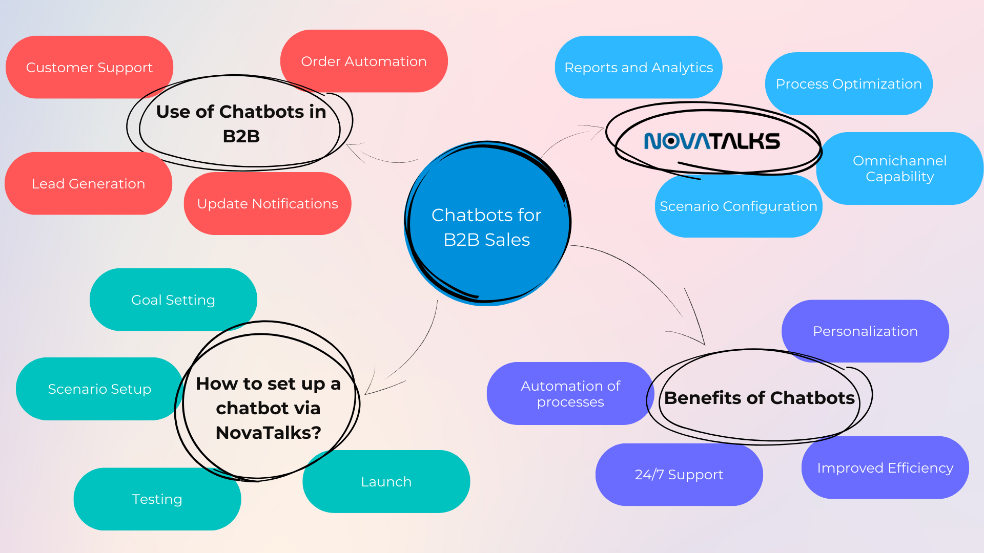 B2B Chatbots: Setup and Operations with NovaTalks