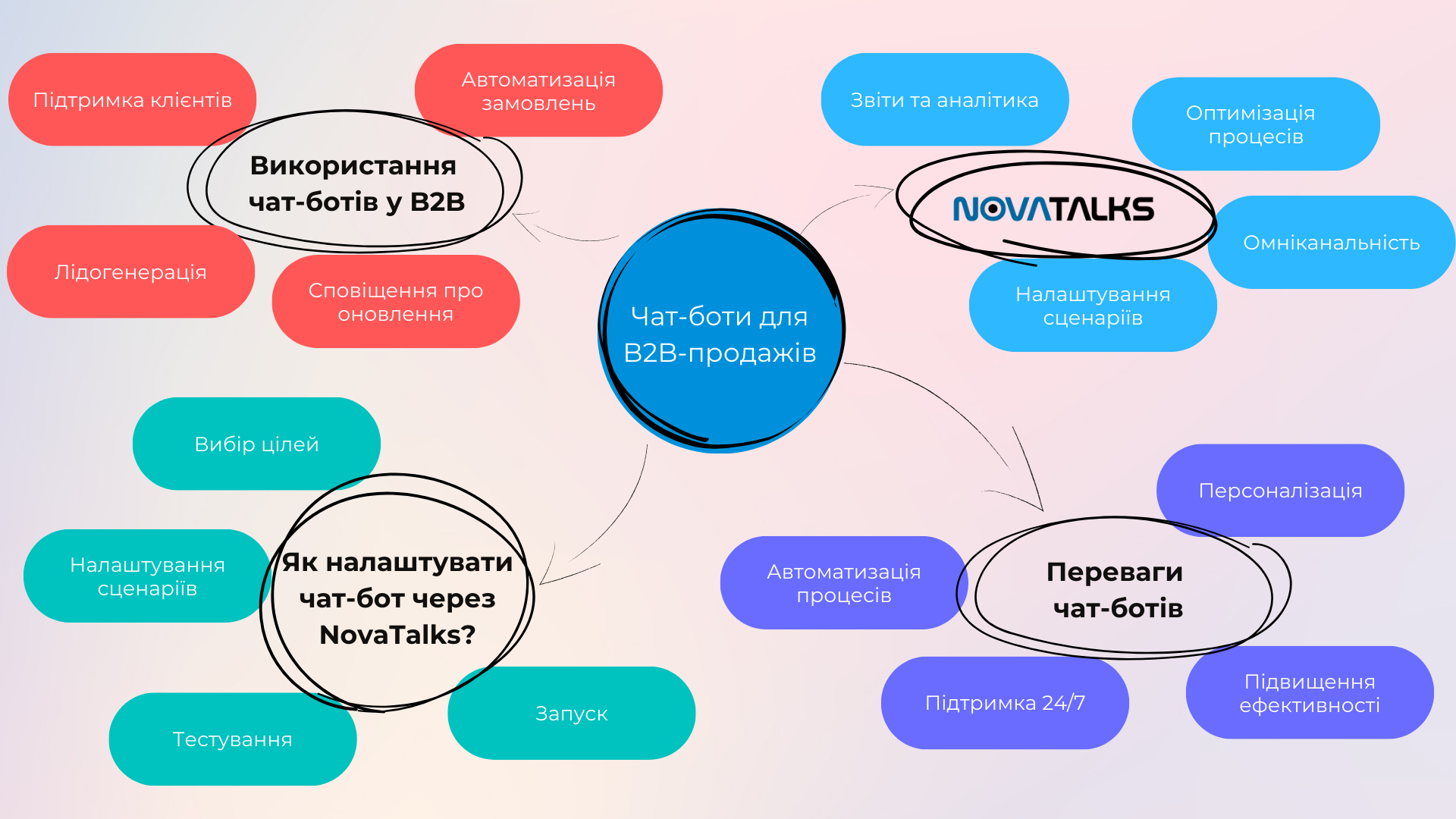 Чат-боти для B2B: налаштування та робота з NovaTalks