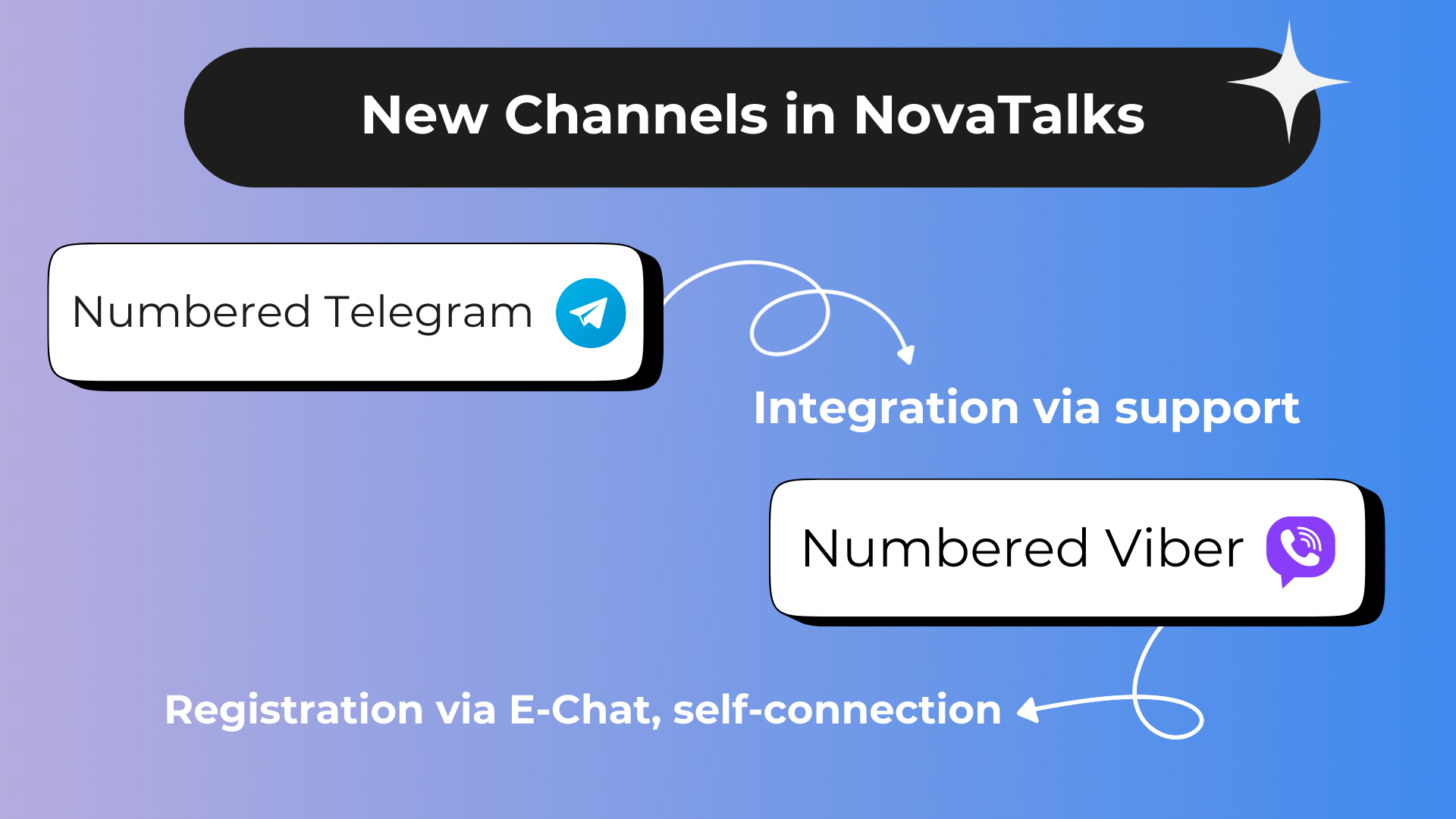 New Channels in NovaTalks: Number-Based Telegram and Viber